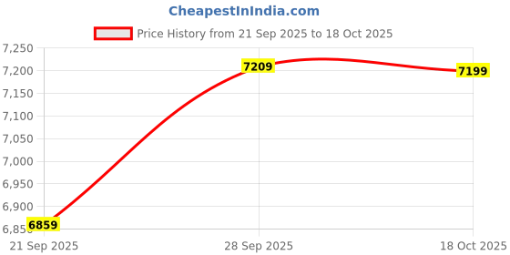 amazon.in wintage Men's Poly Viscose 3 PC Suit wintage Price History Graph from 21 Sep 2025 to 18 Oct 2025