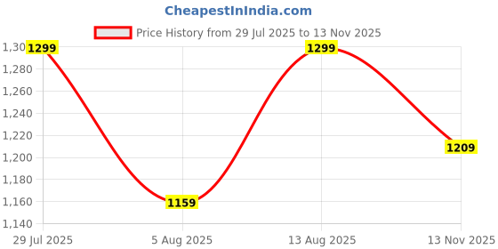 amazon.in wintage Men's Poly Viscose Black Modi Nehru Jacket wintage Price History Graph from 29 Jul 2025 to 13 Nov 2025