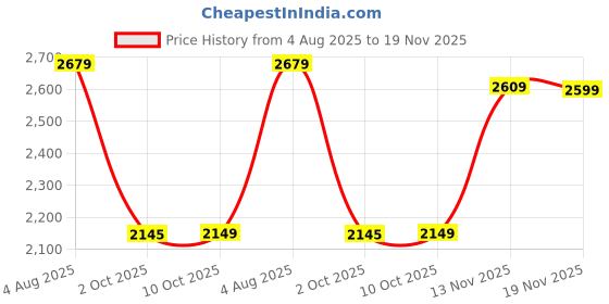 amazon.in wintage Men's Poly Viscose Blazer wintage Price History Graph from 4 Aug 2025 to 19 Nov 2025