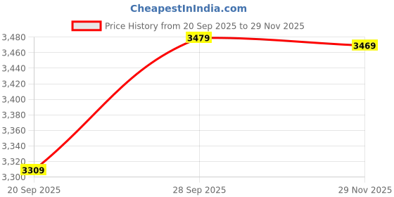 amazon.in wintage Men's Poly Viscose Blazer wintage Price History Graph from 20 Sep 2025 to 29 Nov 2025