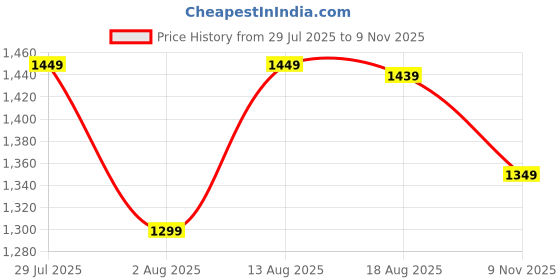 amazon.in wintage Men's Poly Viscose Blue Modi Nehru Jacket wintage Price History Graph from 29 Jul 2025 to 9 Nov 2025
