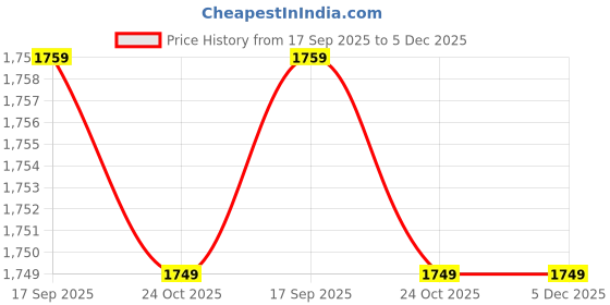 amazon.in wintage Men's Poly Viscose Blue Nehru Jacket wintage Price History Graph from 17 Sep 2025 to 4 Dec 2025