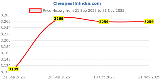 amazon.in wintage Men's Poly Viscose Grey Vest and Trouser Set wintage Price History Graph from 21 Sep 2025 to 20 Nov 2025