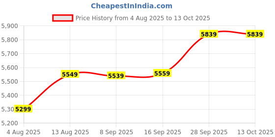 amazon.in wintage Men's Poly Viscose Three Piece Suit wintage Price History Graph from 4 Aug 2025 to 13 Oct 2025