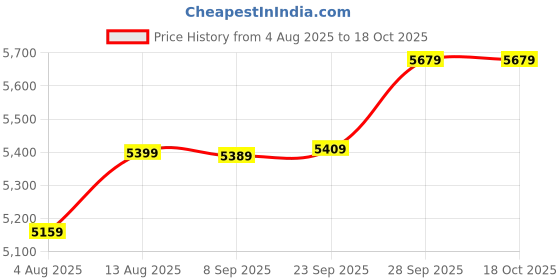 amazon.in wintage Men's Poly Viscose Three Piece Suit wintage Price History Graph from 4 Aug 2025 to 18 Oct 2025