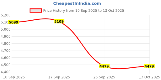 amazon.in wintage Men's Poly Viscose Three Piece Suit wintage Price History Graph from 10 Sep 2025 to 13 Oct 2025
