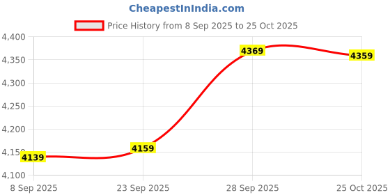 amazon.in wintage Men's Poly Viscose Two Piece Suit wintage Price History Graph from 8 Sep 2025 to 25 Oct 2025