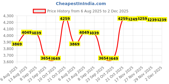 amazon.in wintage Men's Poly Viscose Two Piece Suit wintage Price History Graph from 6 Aug 2025 to 2 Dec 2025