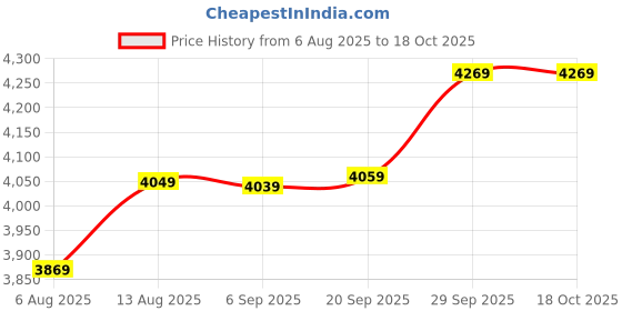 amazon.in wintage Men's Poly Viscose Two Piece Suit wintage Price History Graph from 6 Aug 2025 to 18 Oct 2025