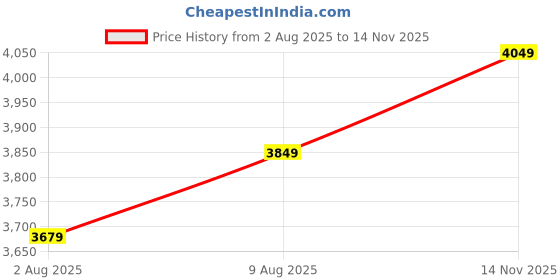 amazon.in wintage Men's Poly Viscose Two Piece Suit wintage Price History Graph from 2 Aug 2025 to 14 Nov 2025
