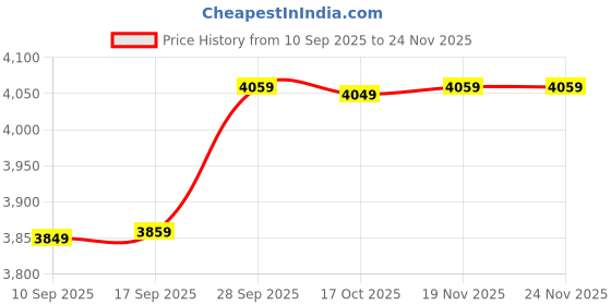 amazon.in wintage Men's Poly Viscose Two Piece Suit wintage Price History Graph from 10 Sep 2025 to 24 Nov 2025