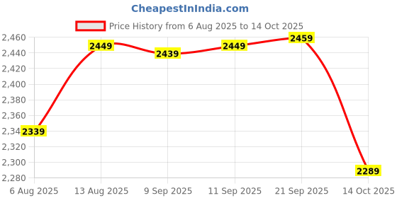 amazon.in wintage Men's Poly Viscose Vest and Trouser Set wintage Price History Graph from 6 Aug 2025 to 14 Oct 2025