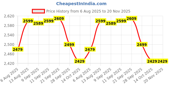 amazon.in wintage Men's Poly Viscose Vest and Trouser Set wintage Price History Graph from 6 Aug 2025 to 20 Nov 2025