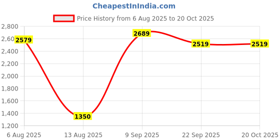 amazon.in wintage Men's Poly Viscose Vest and Trouser Set wintage Price History Graph from 6 Aug 2025 to 18 Oct 2025