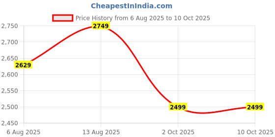 amazon.in wintage Men's Poly Viscose Vest and Trouser Set wintage Price History Graph from 6 Aug 2025 to 10 Oct 2025