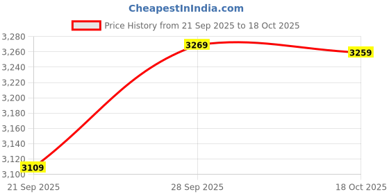 amazon.in wintage Men's Poly Viscose Vest and Trouser Set wintage Price History Graph from 21 Sep 2025 to 17 Oct 2025