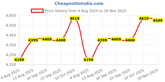 amazon.in wintage Men's Poly Wool (by Raymonds Mills) Checkered Blazer wintage Price History Graph from 4 Aug 2025 to 29 Nov 2025