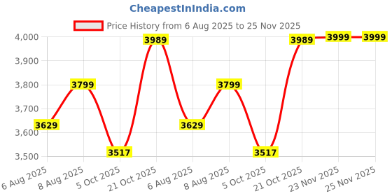 amazon.in wintage Men's Polyester Cotton and Evening 2 Pc Suit wintage Price History Graph from 6 Aug 2025 to 24 Nov 2025