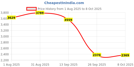 amazon.in wintage Men's Polyester Cotton and Evening 2 Pc Suit wintage Price History Graph from 1 Aug 2025 to 8 Oct 2025
