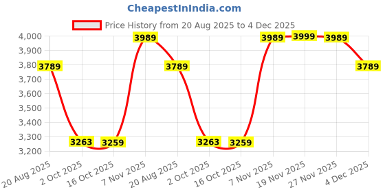 amazon.in wintage Men's Polyester Cotton and Evening 2 Pc Suit wintage Price History Graph from 20 Aug 2025 to 4 Dec 2025