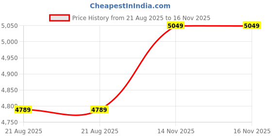 amazon.in wintage Men's Polyester Cotton and Evening 3 Pc Suit wintage Price History Graph from 21 Aug 2025 to 16 Nov 2025