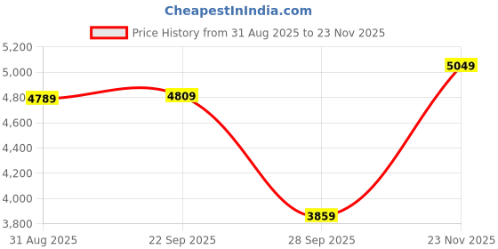 amazon.in wintage Men's Polyester Cotton and Evening 3 Pc Suit wintage Price History Graph from 31 Aug 2025 to 23 Nov 2025