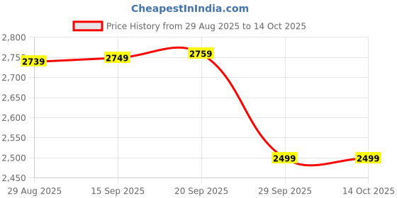 amazon.in wintage Men's Polyester Cotton and Evening Vest & Pant Set wintage Price History Graph from 29 Aug 2025 to 13 Oct 2025