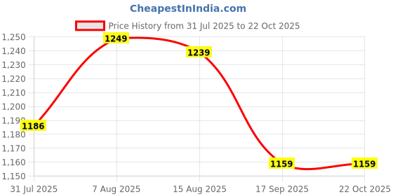 amazon.in wintage Men's Polyester Cotton Modi Nehru Jacket wintage Price History Graph from 31 Jul 2025 to 22 Oct 2025