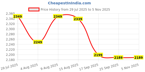 amazon.in wintage Mens Polyester Cotton Plain Vest and Trouser Set wintage Price History Graph from 29 Jul 2025 to 5 Nov 2025