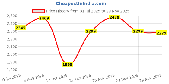 amazon.in wintage Mens Polyester Cotton Plain Vest and Trouser Set wintage Price History Graph from 31 Jul 2025 to 27 Nov 2025