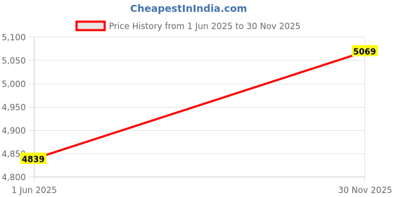 amazon.in wintage Men's Polyester Cotton Three Piece Suit wintage Price History Graph from 1 Jun 2025 to 30 Nov 2025