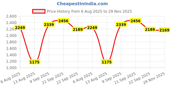 amazon.in wintage Men's Polyester Cotton Vest and Trouser Set wintage Price History Graph from 6 Aug 2025 to 29 Nov 2025