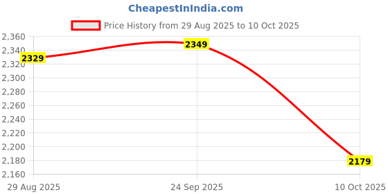 amazon.in wintage Men's Polyester Cotton Vest and Trouser Set wintage Price History Graph from 29 Aug 2025 to 10 Oct 2025