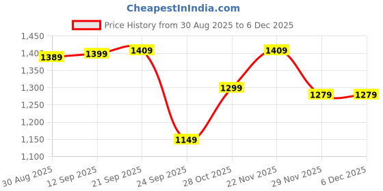 amazon.in wintage Men's Premium Rayon Grandad Printed Nehru Jacket Vest Waistcoat wintage Price History Graph from 30 Aug 2025 to 5 Dec 2025