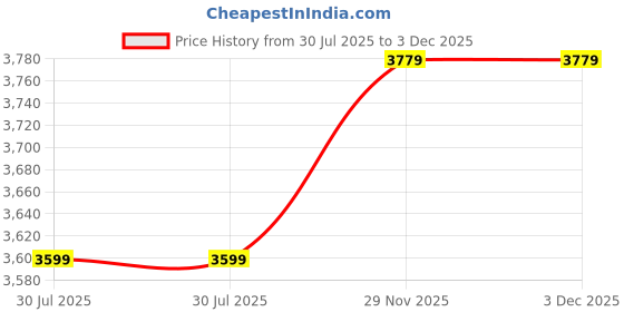 amazon.in wintage Men's Pure Linen Wedding and Evening Vest and Pant Set wintage Price History Graph from 30 Jul 2025 to 2 Dec 2025