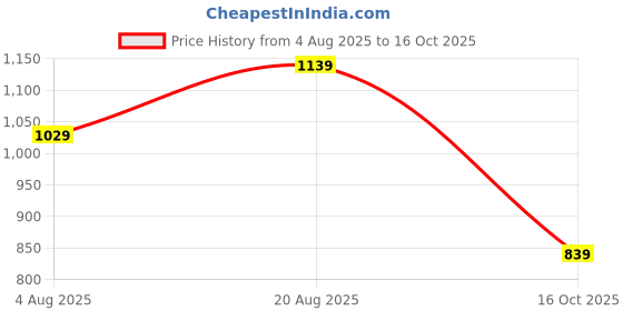 amazon.in wintage Men's Rayon Bandhgala Festive Nehru Jacket Waistcoat - 2 Colors wintage Price History Graph from 4 Aug 2025 to 16 Oct 2025