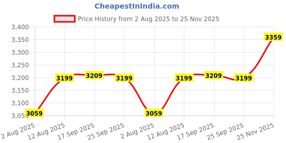 amazon.in wintage Men's Regular Fit Bandhgala Blazer wintage Price History Graph from 2 Aug 2025 to 25 Nov 2025