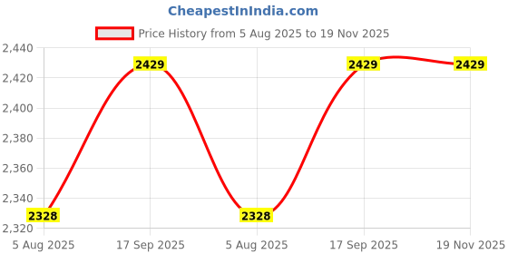 amazon.in wintage Men's Regular Fit Blazer wintage Price History Graph from 5 Aug 2025 to 18 Nov 2025