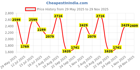 amazon.in wintage Men's Regular Fit Blazer wintage Price History Graph from 29 May 2025 to 29 Nov 2025