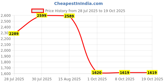 amazon.in wintage Men's Regular Fit Blazer wintage Price History Graph from 28 Jul 2025 to 17 Oct 2025