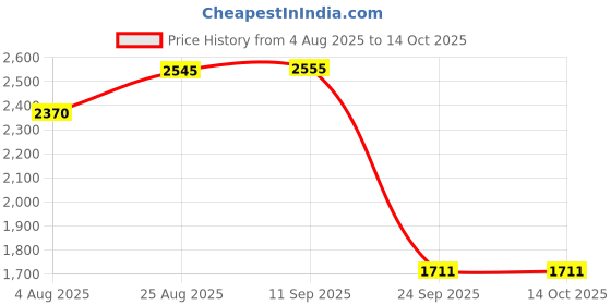 amazon.in wintage Men's Regular Fit Blazer wintage Price History Graph from 4 Aug 2025 to 13 Oct 2025