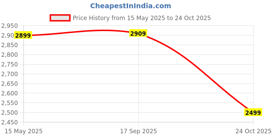 amazon.in wintage Men's Single Breasted Regular Casual Blazer wintage Price History Graph from 15 May 2025 to 24 Oct 2025