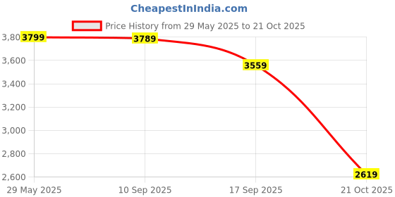 amazon.in wintage Men's Single Breasted Tailored Blazer wintage Price History Graph from 29 May 2025 to 21 Oct 2025