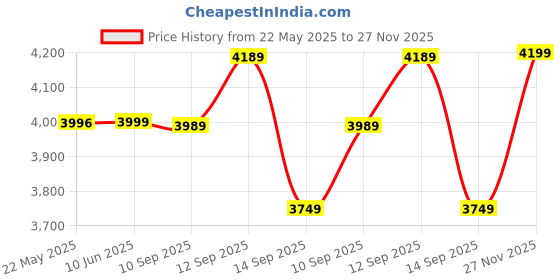 amazon.in wintage Men's Tuxedo Black 2PC Suit wintage Price History Graph from 22 May 2025 to 27 Nov 2025