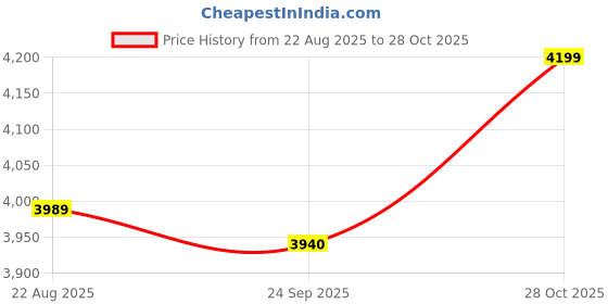 amazon.in wintage Men's Tuxedo Black 2PC Suit wintage Price History Graph from 22 Aug 2025 to 28 Oct 2025