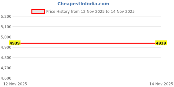 amazon.in wintage Men's Tuxedo Black 3PC Suit wintage Price History Graph from 12 Nov 2025 to 14 Nov 2025