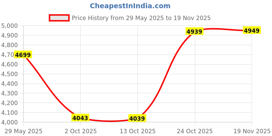 amazon.in wintage Men's Tuxedo Black 3PC Suit wintage Price History Graph from 29 May 2025 to 19 Nov 2025