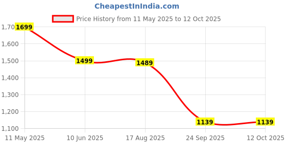 amazon.in wintage Men's Tweed Bandhgala Festive Nehru Jacket Waistcoat wintage Price History Graph from 11 May 2025 to 12 Oct 2025