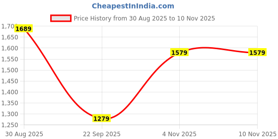 amazon.in wintage Men's Tweed Bandhgala Festive Nehru Jacket Waistcoat wintage Price History Graph from 30 Aug 2025 to 4 Nov 2025