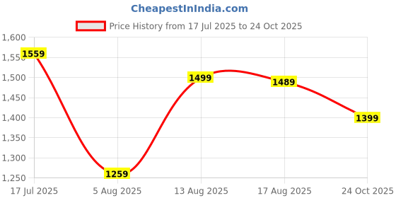 amazon.in wintage Men's Tweed Bandhgala Festive Nehru Jacket Waistcoat wintage Price History Graph from 17 Jul 2025 to 24 Oct 2025